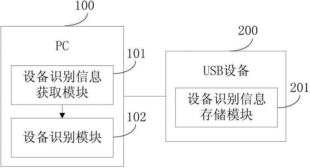 USB device identification method and system