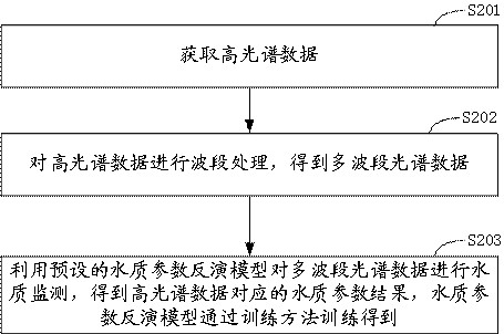 Training method of water quality parameter inversion model, and water quality monitoring method and device