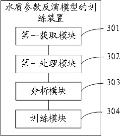 Training method of water quality parameter inversion model, and water quality monitoring method and device