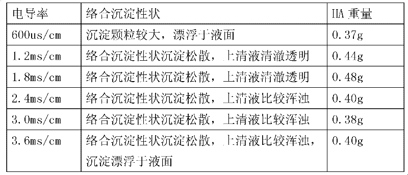 Method for carrying out secondary complexing precipitation and purification on sodium hyaluronate