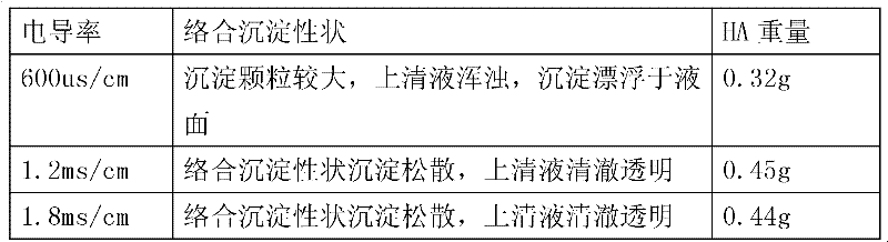 Method for carrying out secondary complexing precipitation and purification on sodium hyaluronate