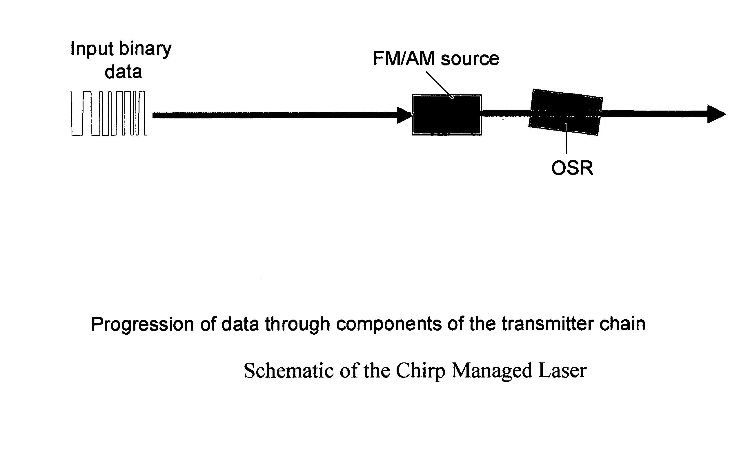 Optical FM source based on intra-cavity phase and amplitude modulation in lasers