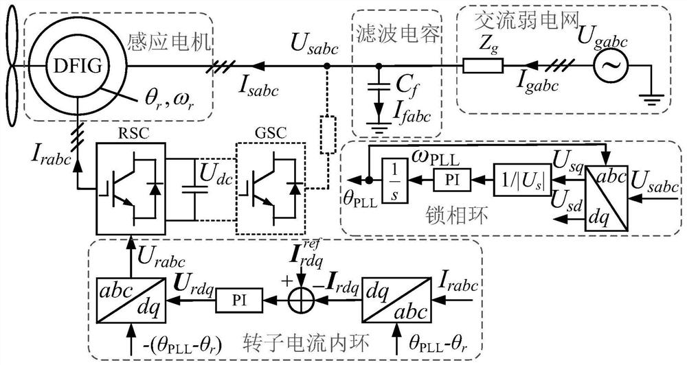 Dimension reduction modeling analysis method of doubly-fed wind generator