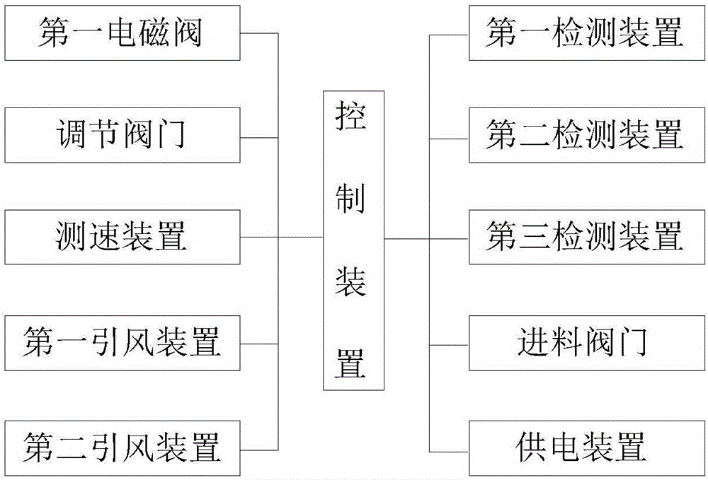 Automatic control system for circulating air feeding and blanking of garbage incinerator