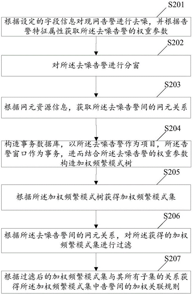 Alarm association rule mining method and device
