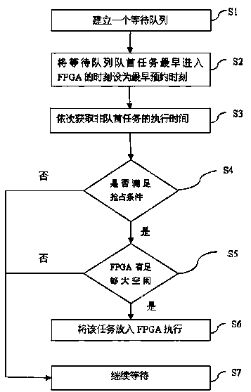 FPGA task scheduling method based on condition preemption