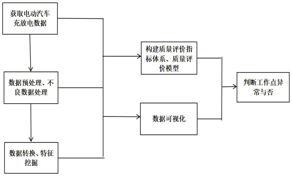 Electric vehicle charging and discharging abnormity test method based on multivariate Gaussian distribution model