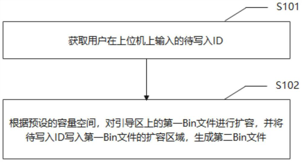 ID information writing method and device based on Bin file and medium