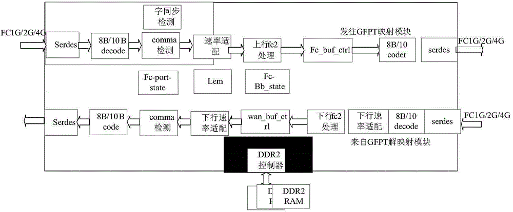 Multipath fibre channel (FC) business long distance transmission method based on field programmable gate array (FPGA), and multipath FC business long distance transmission device based on FPGA