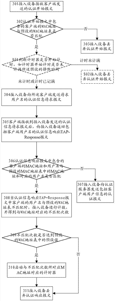 Authentication method, device and system