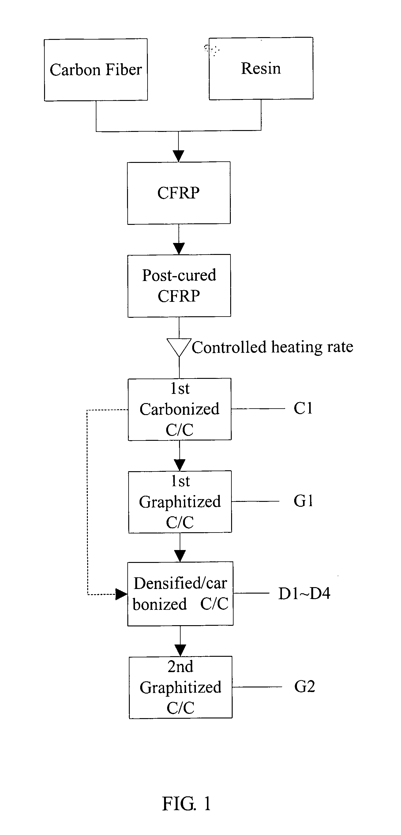 Method for Preparing a Carbon/Carbon Composite