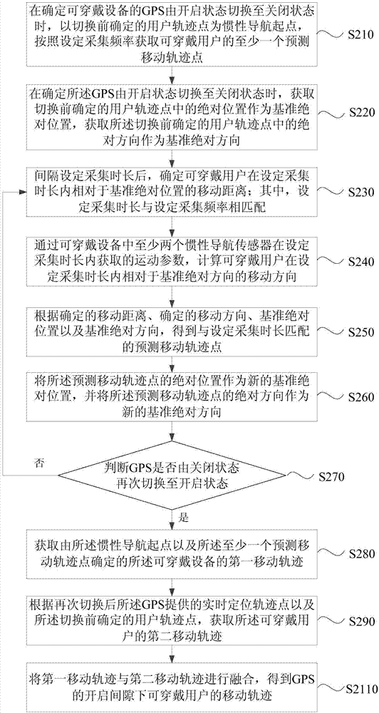 Pedestrian track reckoning method and device, track reckoning apparatus and storage medium