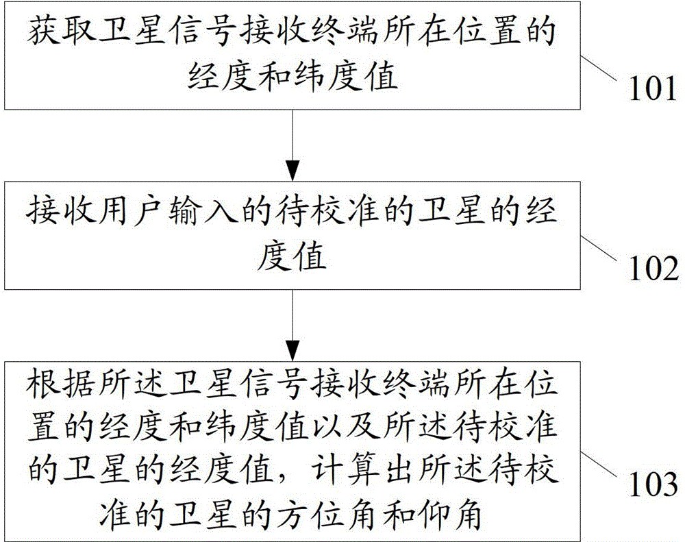 A method and device for assisting in calibrating satellite signals