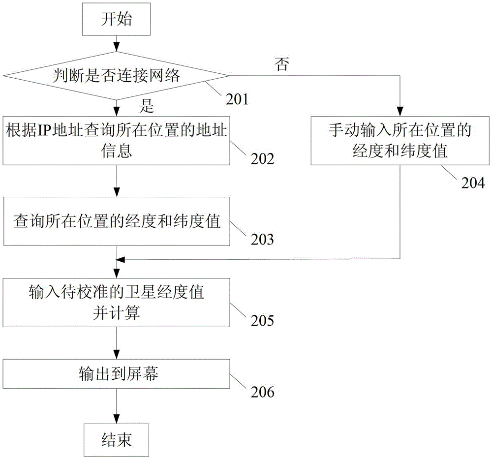 A method and device for assisting in calibrating satellite signals