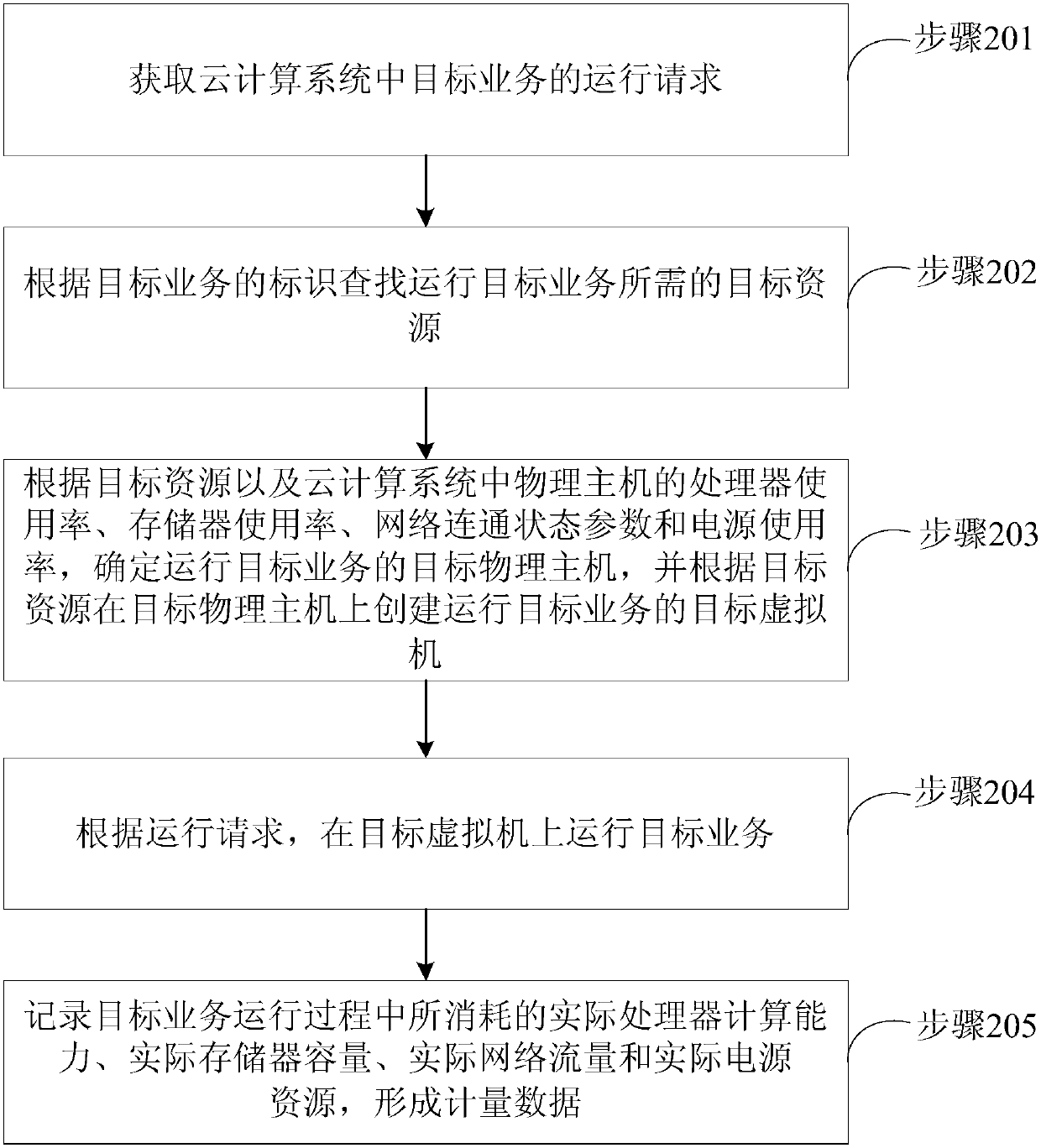 Service metering method and device for cloud computing system