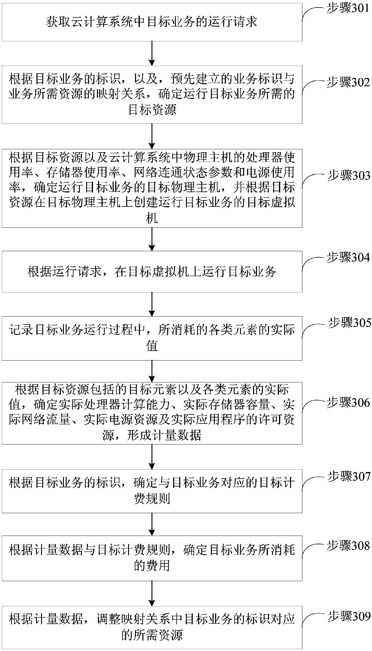 Service metering method and device for cloud computing system