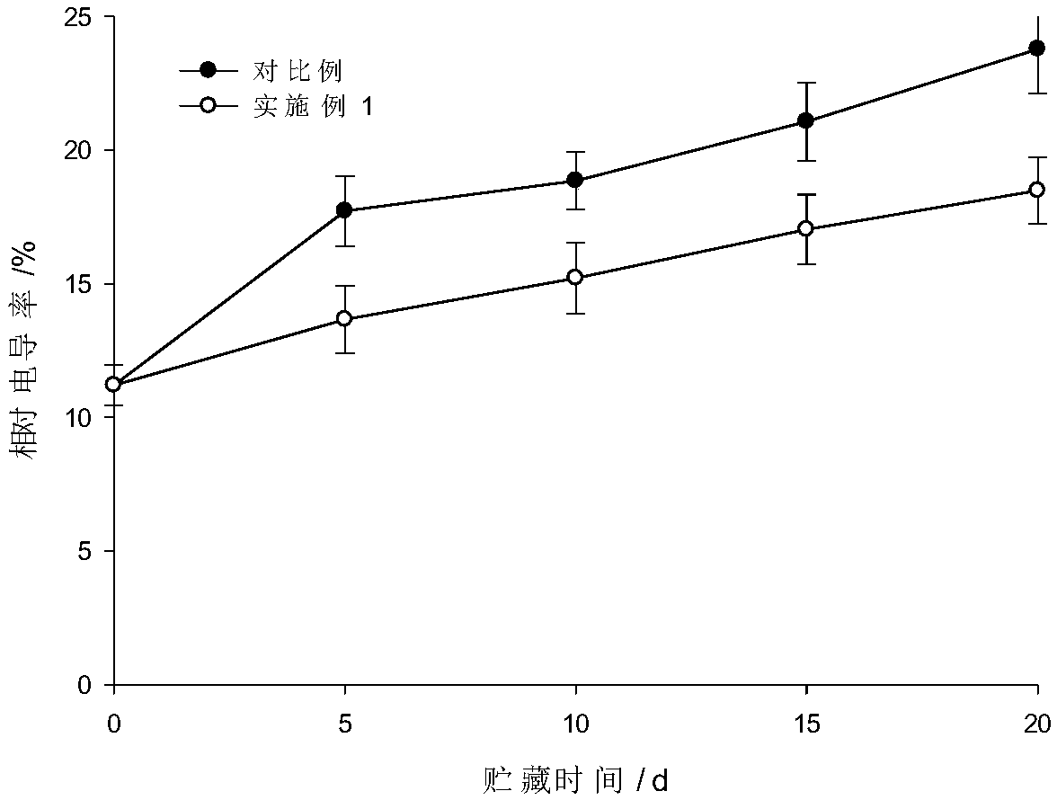 Gamma-aminobutyric acid based cold-resisting freshness keeping agent and preparation method and application thereof