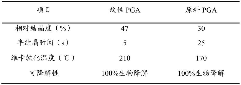 High-heat-resistance modified PGA material and preparation method thereof