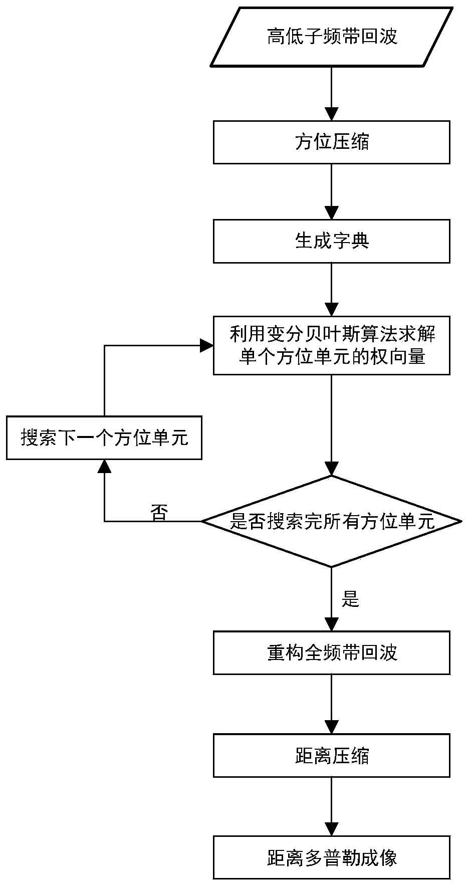 ISAR Sparse Band Imaging Method Based on Variational Bayesian Learning Algorithm