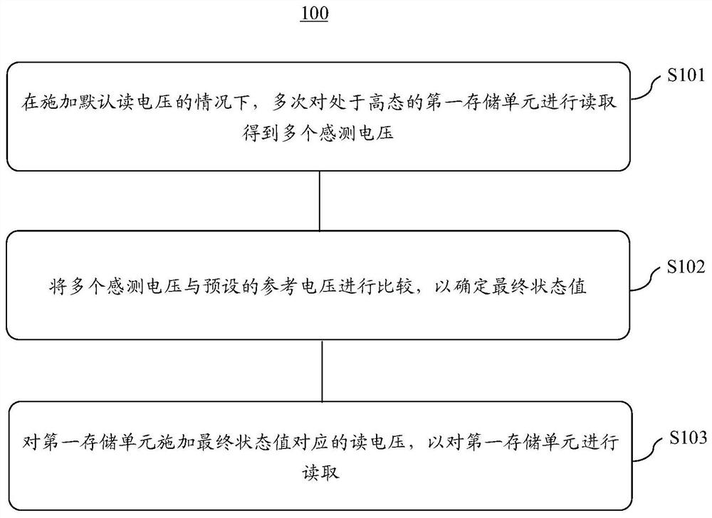 Data reading method of storage unit, memory, storage system and storage medium