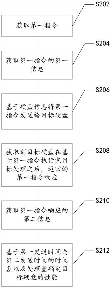 Hard disk performance detection method, device and system, storage medium and electronic device