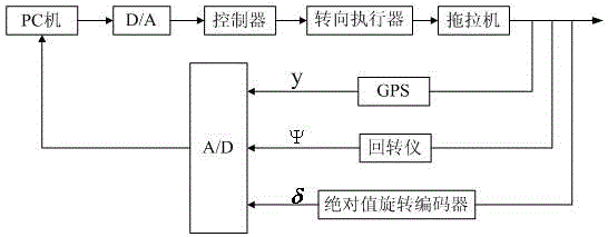 A Navigation Control Method for Farm Tractor Based on Nonsmooth Control and Disturbance Observation