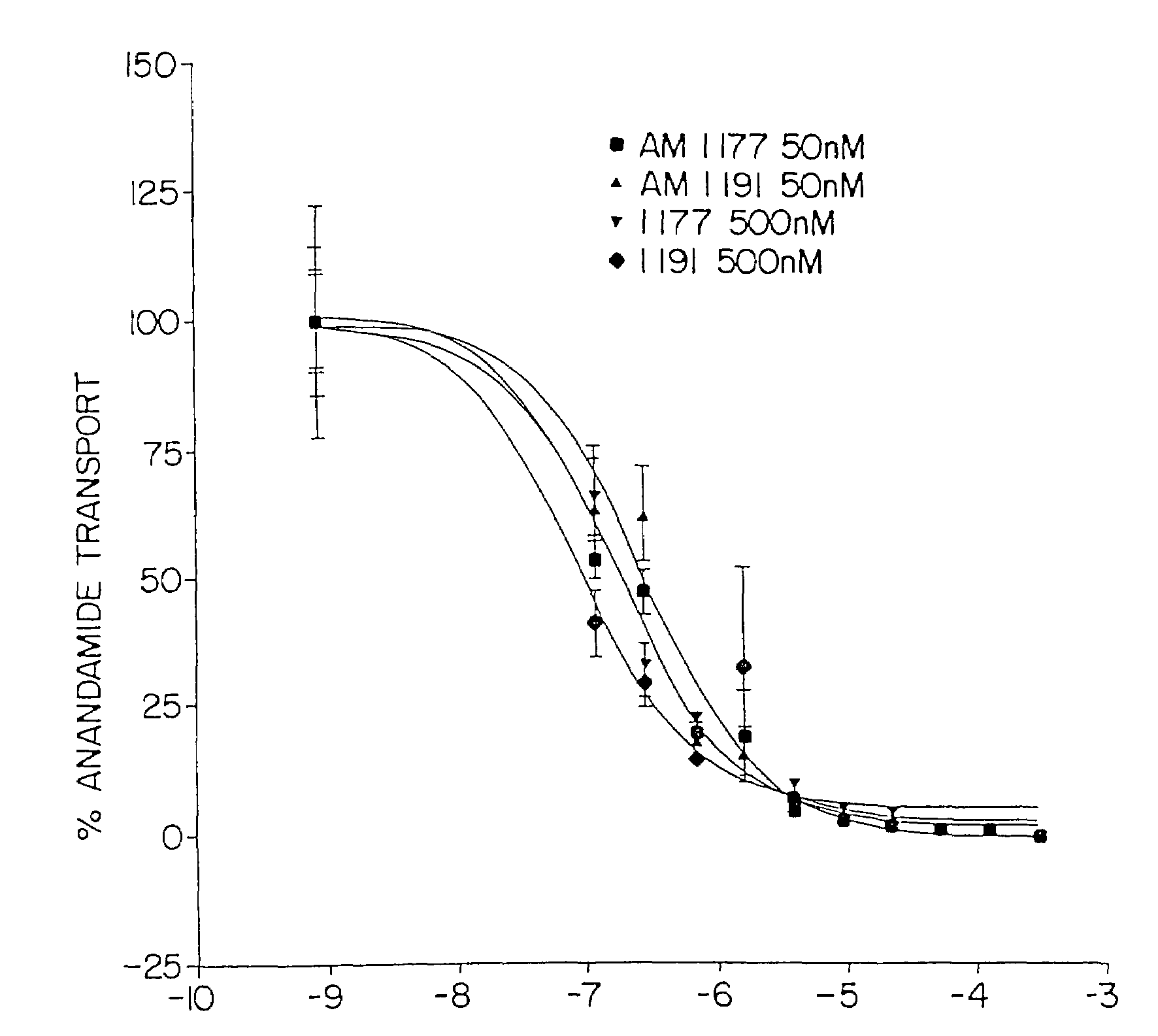 Inhibitors of the anandamide transporter