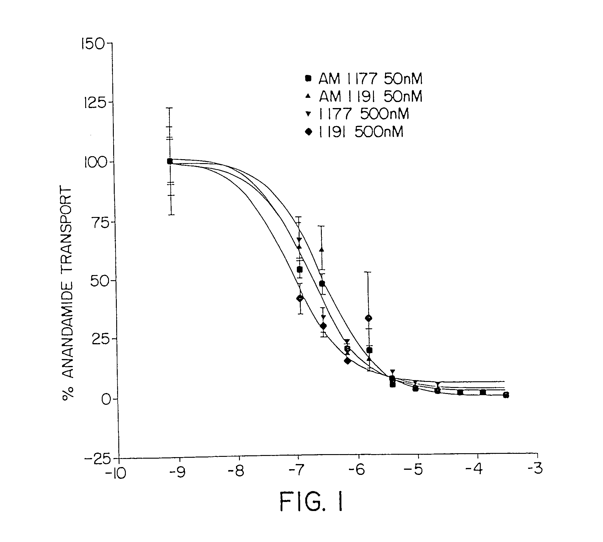 Inhibitors of the anandamide transporter