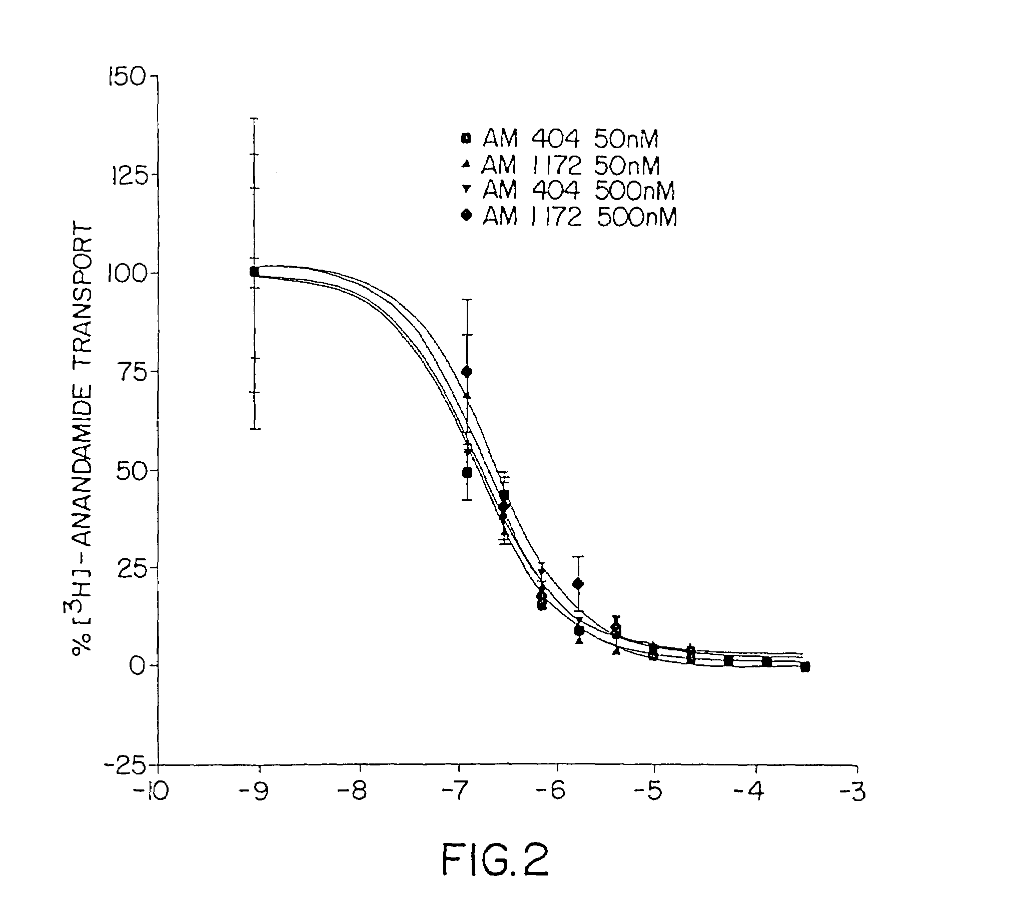 Inhibitors of the anandamide transporter