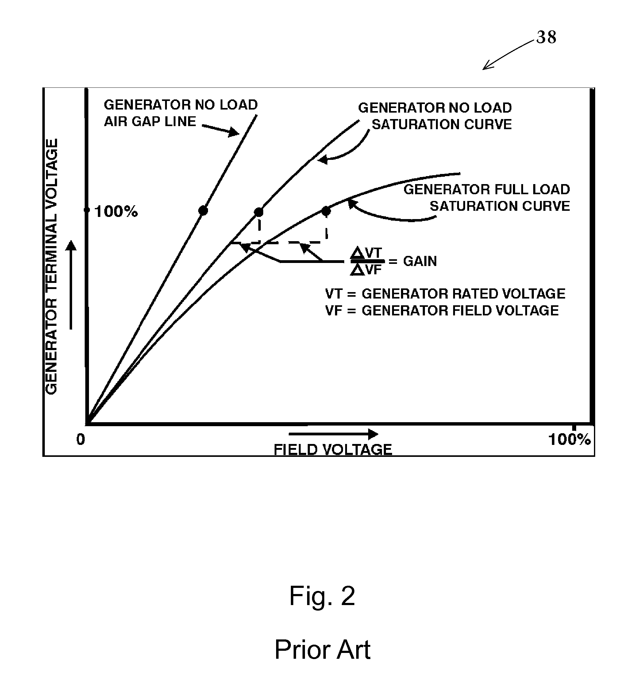 Digital Excitation Control System Utilizing Self-Tuning PID Gains and an Associated Method of Use