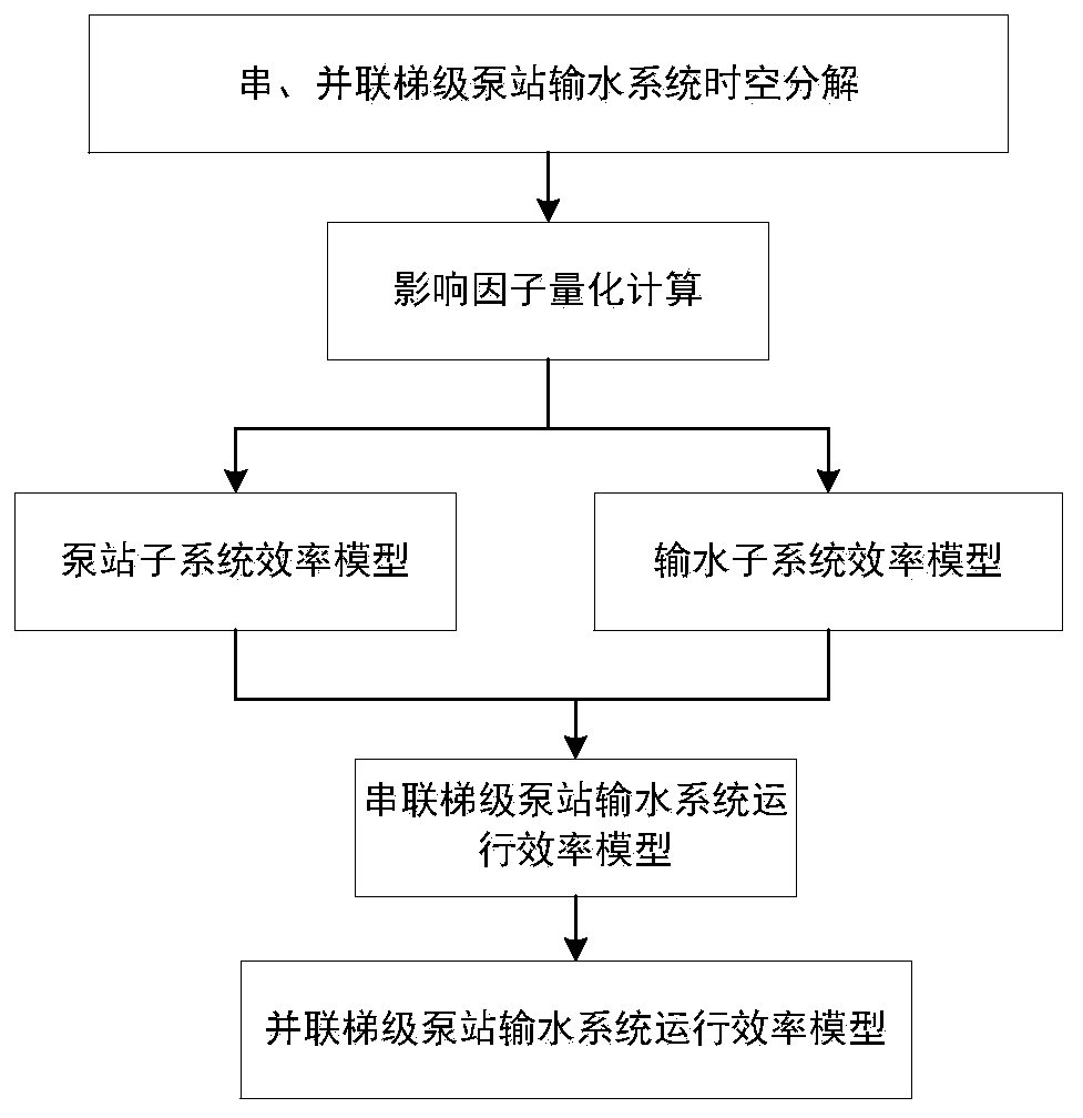 Calculation method and system for operation efficiency of series-parallel cascade pumping station water delivery system