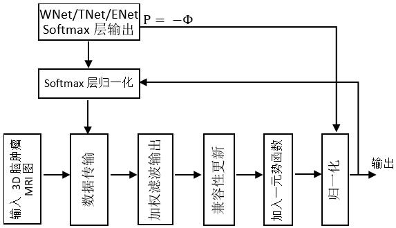 A fully connected crf cascaded fcn and k-means brain tumor segmentation algorithm