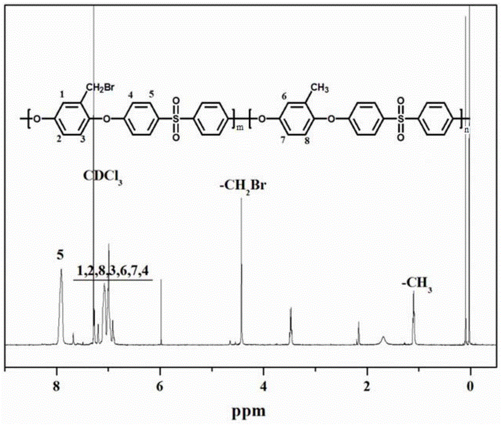 A kind of reverse osmosis membrane and preparation method thereof