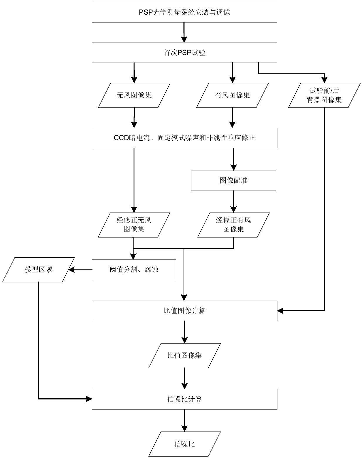 A method for determining the number of images collected for pressure-sensitive paint tests