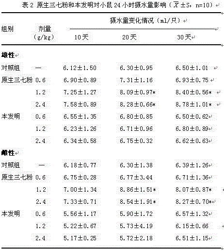 Rice washing water prepared pseudo-ginseng powder as well as preparation and preparation method thereof
