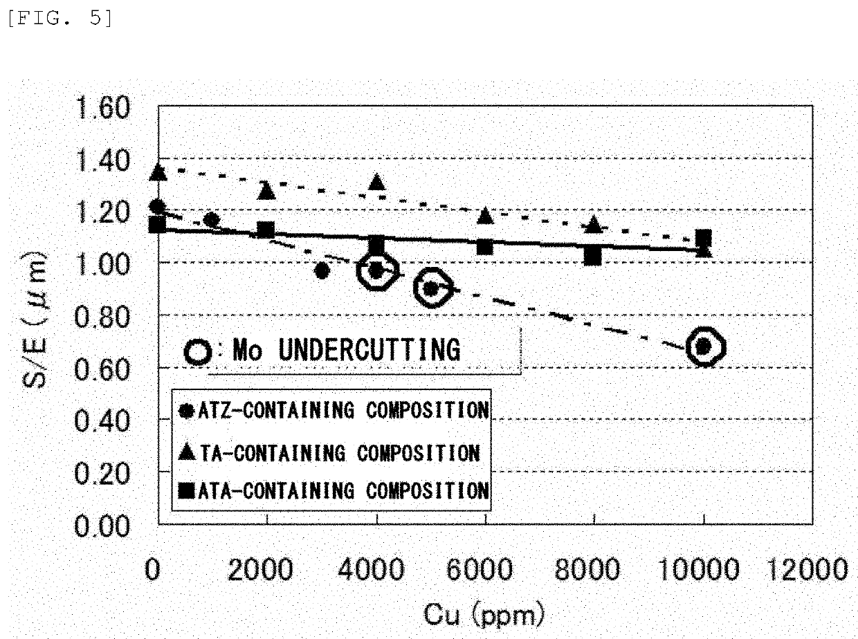 Etchant composition for multilayered metal film of copper and molybdenum, method of etching using said composition, and method for prolonging life of said composition