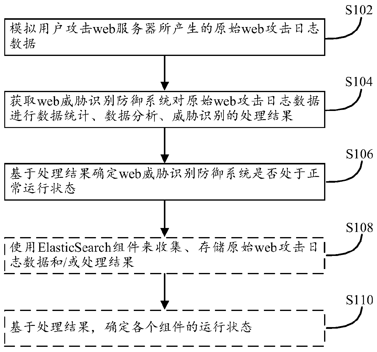 Method and device for automatically detecting running state of web threat recognition defense system