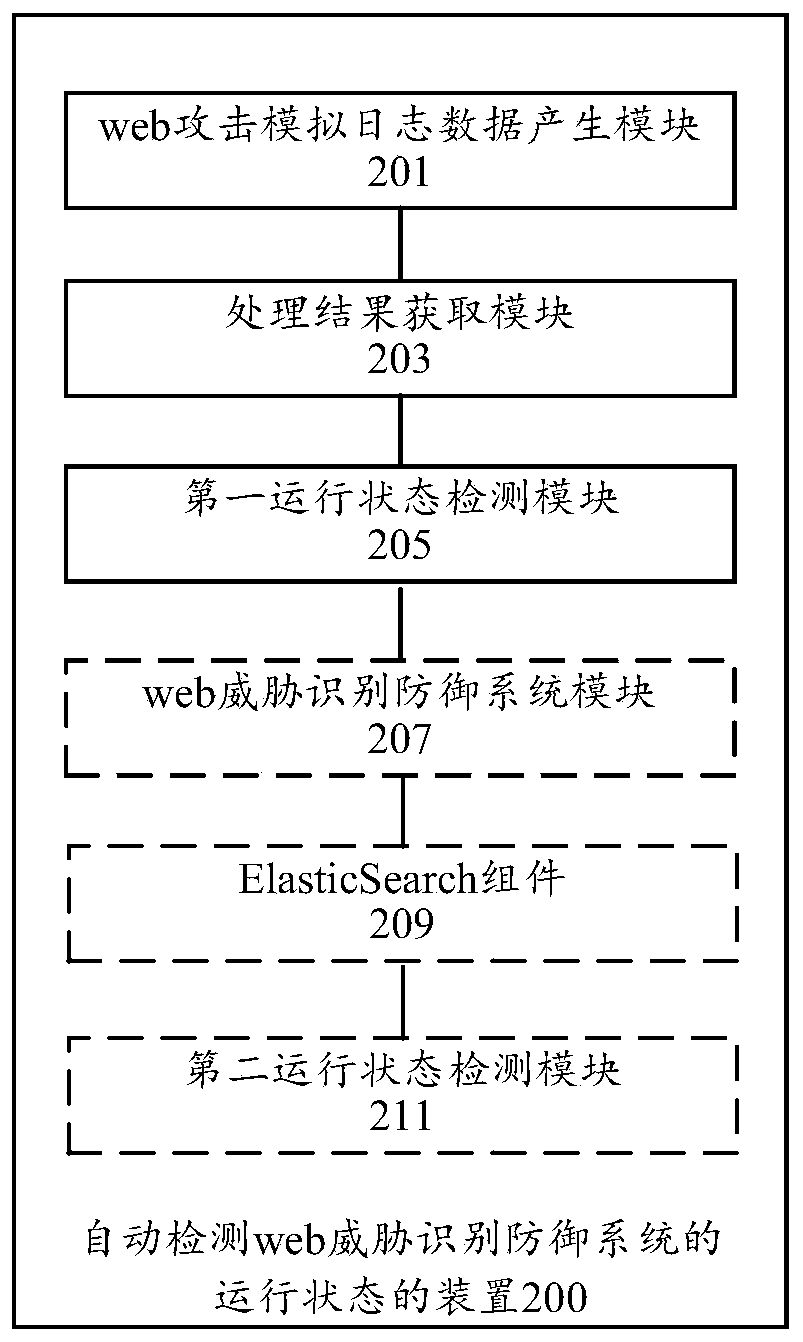 Method and device for automatically detecting running state of web threat recognition defense system