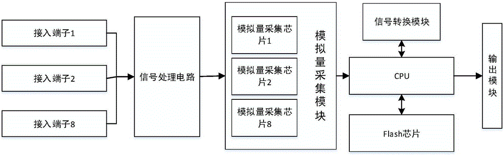 High-precision PLC analog quantity output module tool testing method and system