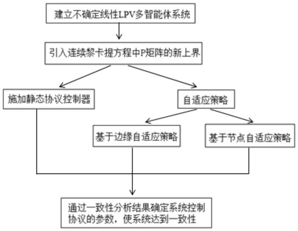 Robust consensus method based on LPV multi-agent system