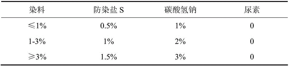 Urea-free reactive dye printing method with special mineral soil as thickener