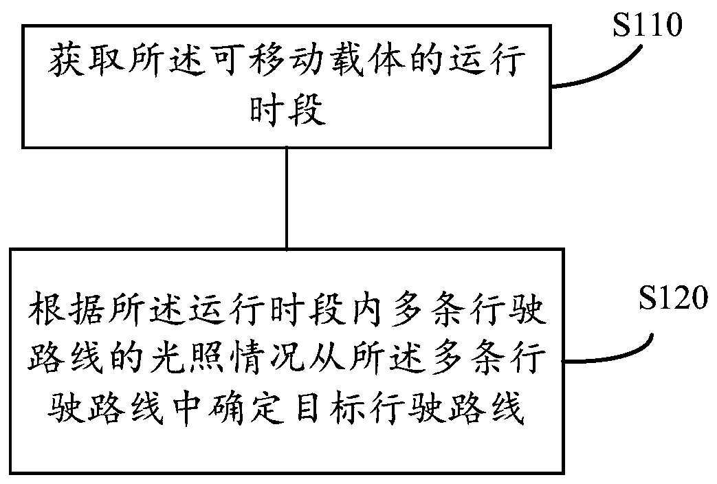 Method and device for selecting driving route and unmanned vehicle