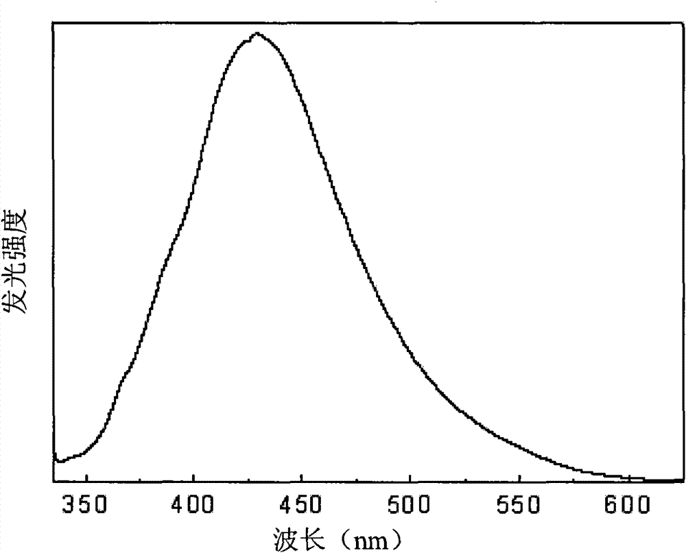 Preparation method of blue light luminescent material composited by stannic oxide and manganese oxide