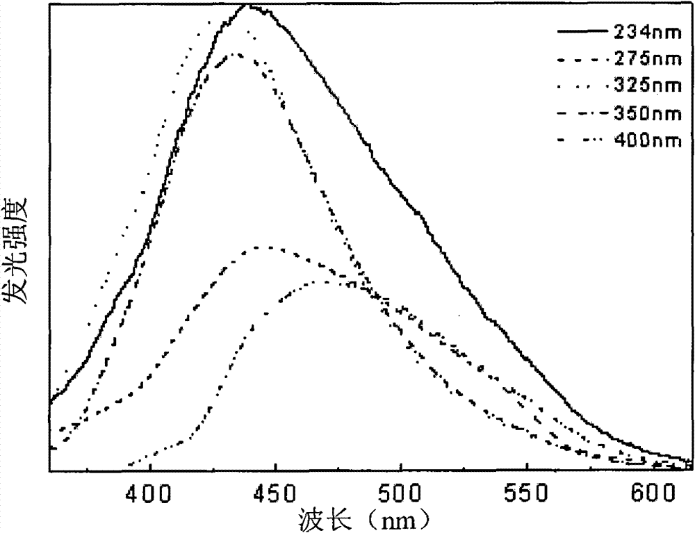 Preparation method of blue light luminescent material composited by stannic oxide and manganese oxide