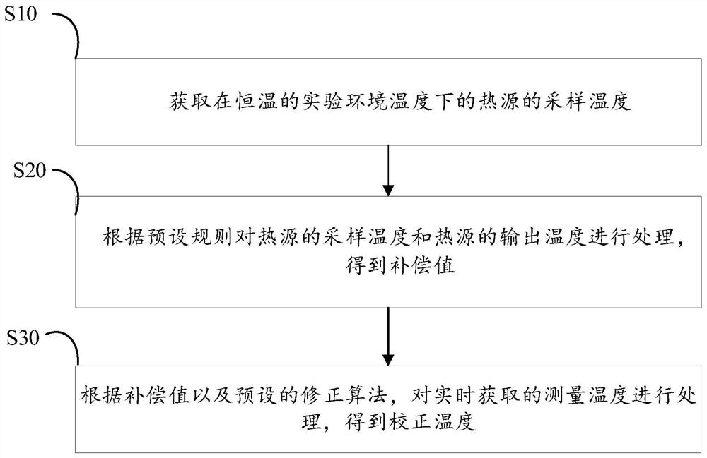 temperature-measurement-calibration-method-of-non-contact-equipment-and