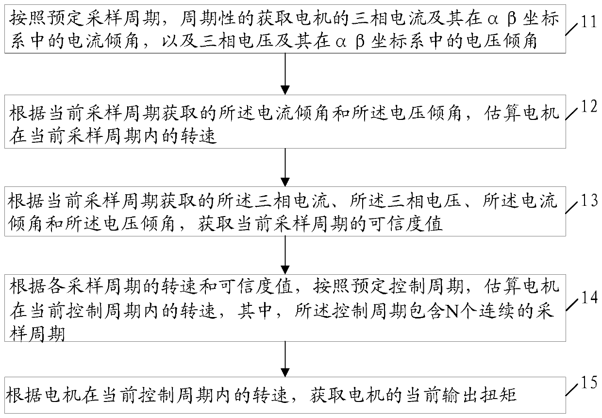 Method and device for predicting motor output torque of pure electric vehicle and electric vehicle