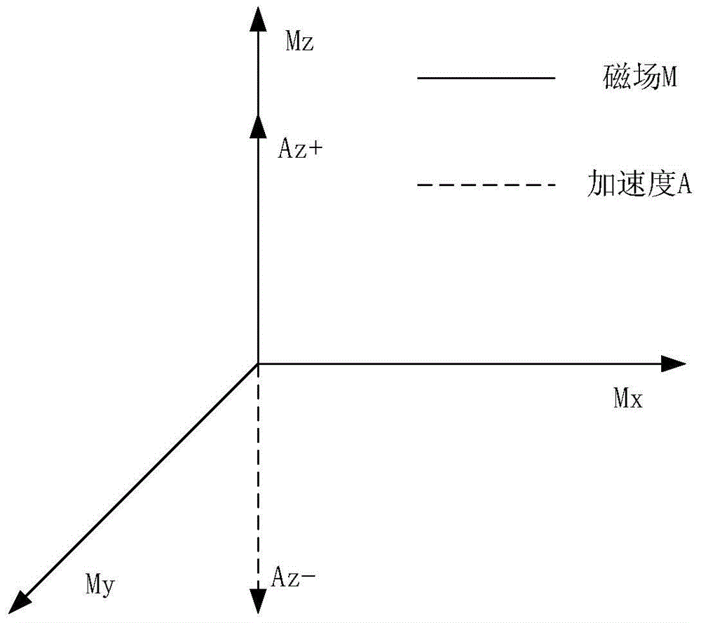 A Calibration Method of Single-axis Fluxgate Sensor Parameters