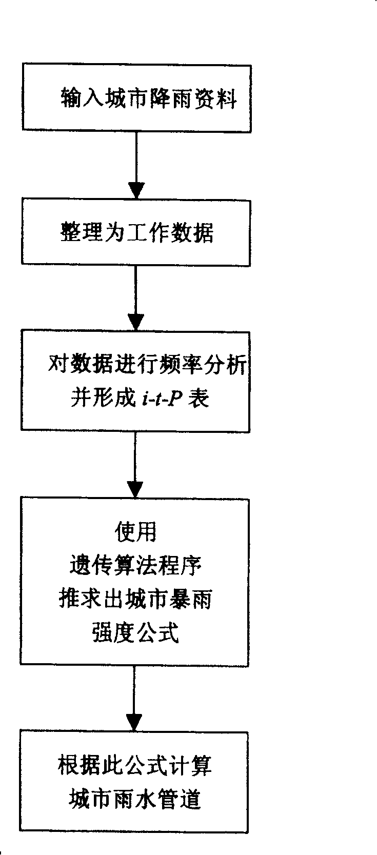 Urban rainwater pipeline design method