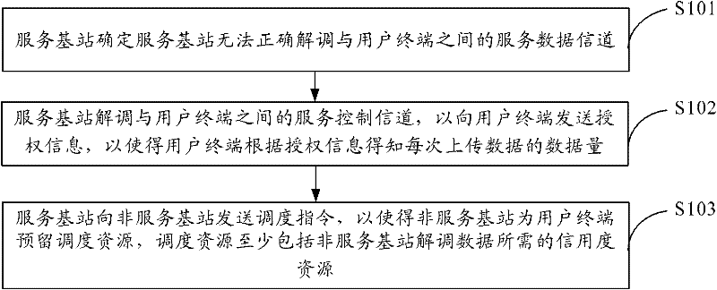 Scheduling method, link unbalance judging method and device and communication system