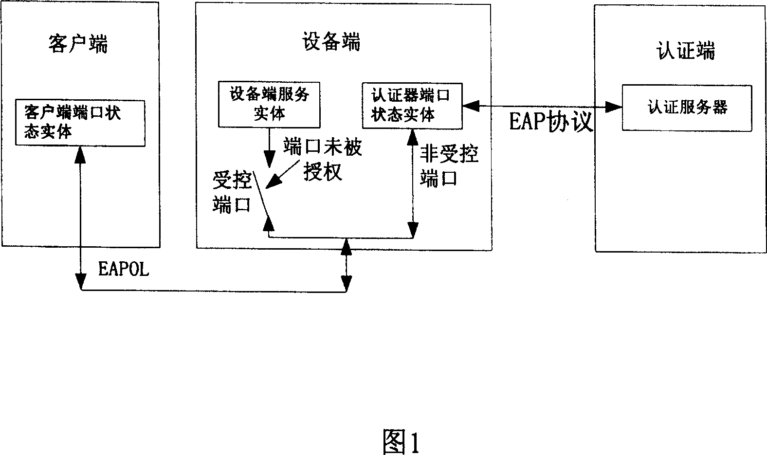 Protocol 802.1X based multicast control method